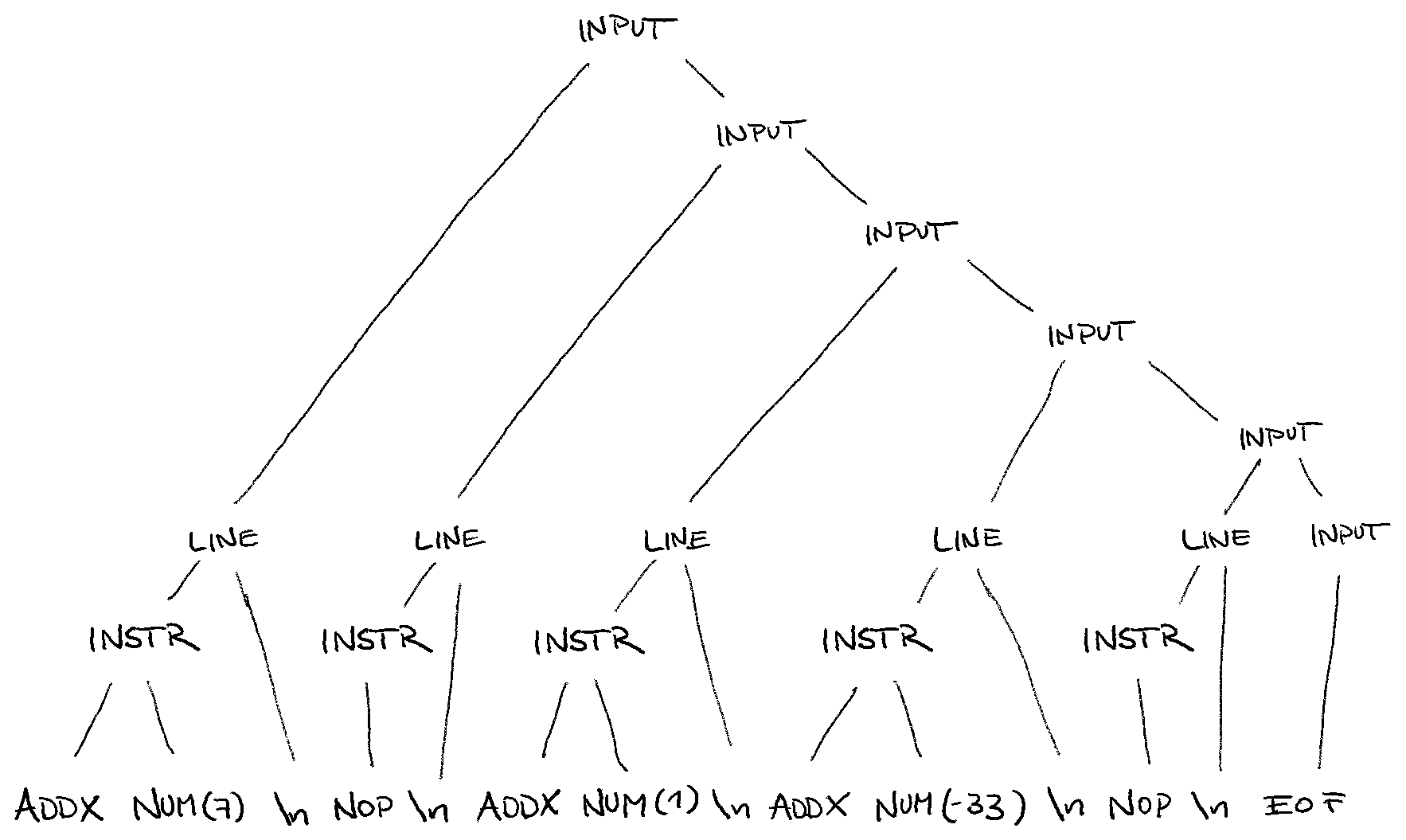 The resulting parse tree
