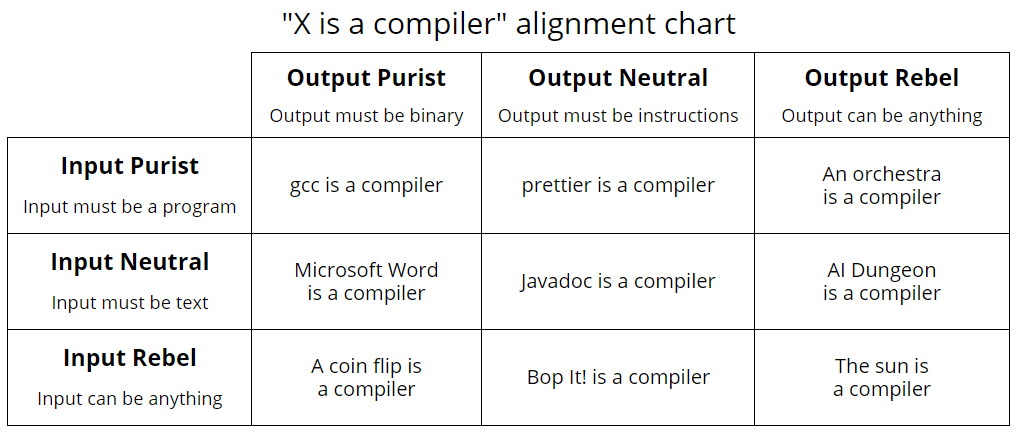 Compiler Alignment Chart showing a matrix similar to good/neutral/evil alignment charts, joking about what inputs and outputs are sufficient for something to be a compiler